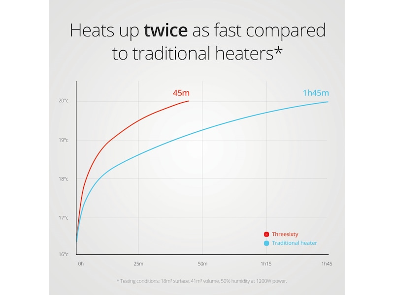 Duux Threesixty 2 Smart Ventilatorovn (grå) Radiatorer